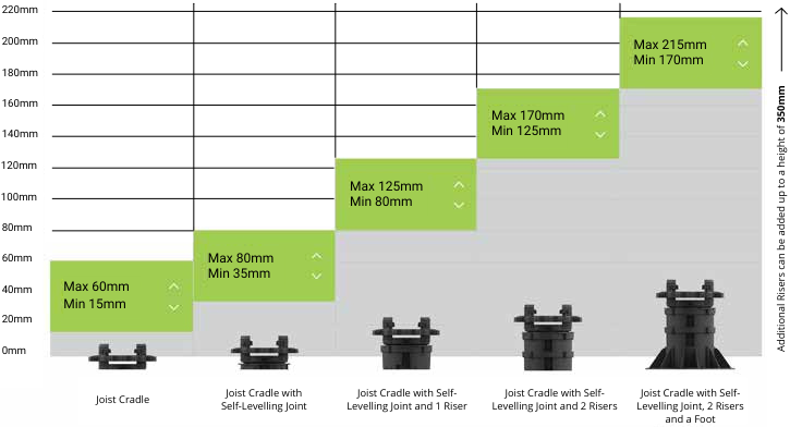 Joist height graph